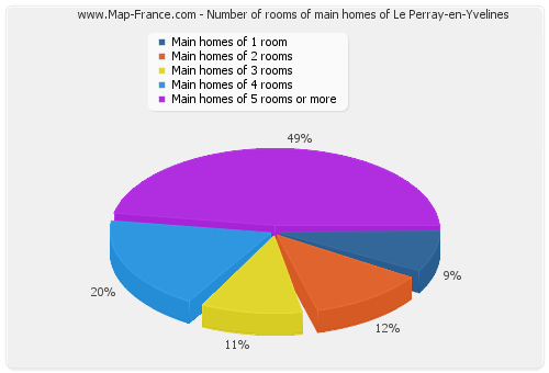Number of rooms of main homes of Le Perray-en-Yvelines